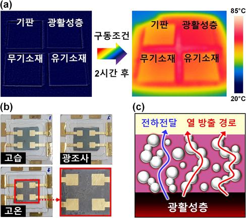 뜨거운 유기 전자소자, 방열 복합소재로 식힌다