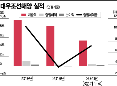 대우조선해양, LNG선 업황 회복 시기가 관건