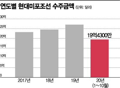 올해보다 내년이 기대되는 현대미포조선