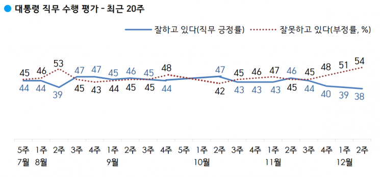 문 대통령 지지율 38%…또 최저치 경신 [갤럽]