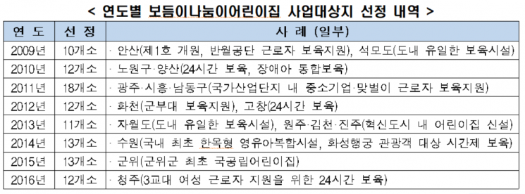 경제계 보육사업 11년 대장정 마무리…101개 어린이집 개원