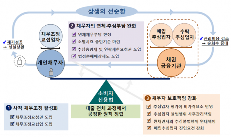 소비자신용법 제정 취지 및 주요 내용에 관한 금융위 설명 자료.