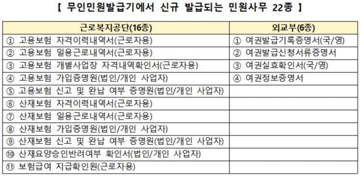 고용·산재보험증명서·여권사실증명서도 무인민원발급기에서 뗀다
