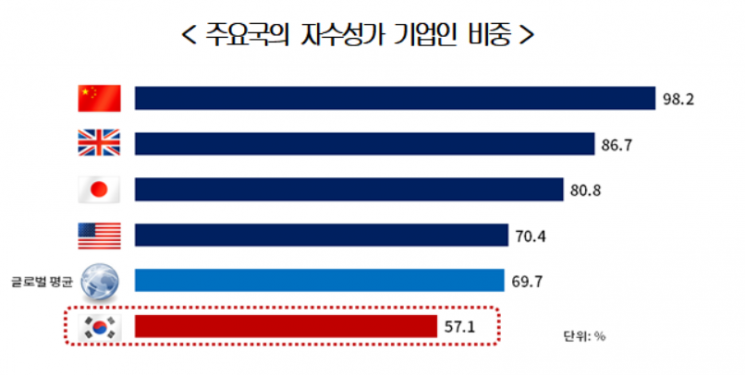 "10년간 세계 100대 기업에 진출한 한국 기업 '없다'"