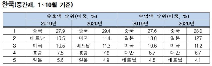 코로나가 바꾼 G2 무역…美中, 중간재·완제품 '자체 생산' 심화