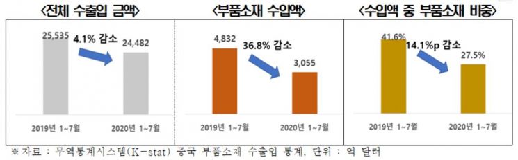 코로나가 바꾼 G2 무역…美中, 중간재·완제품 '자체 생산' 심화