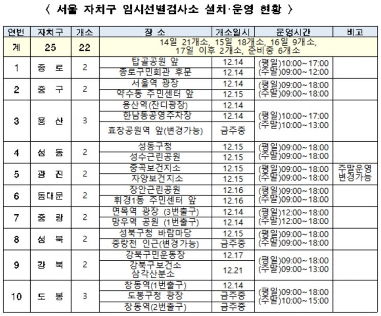 서울시민 누구나 무료 검사 … '임시 선별검사소' 56개소 추가 설치