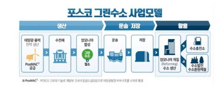 포스코 "2050년까지 수소 매출 30조 달성"