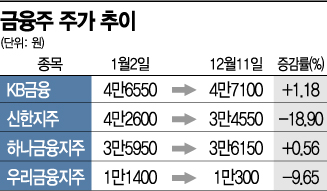 미끄럼 타는 금융주, 언제까지...