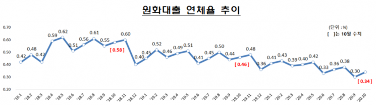 10월말 은행 대출 연체율 소폭 상승…가계·기업 모두 '↑'