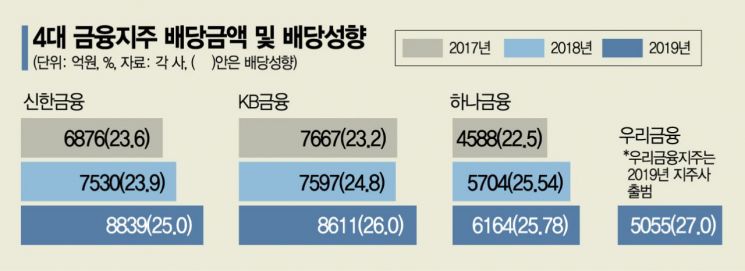 "배당 자제" 금감원 압박…뿔난 투자자 성토에 난감한 금융권(종합)