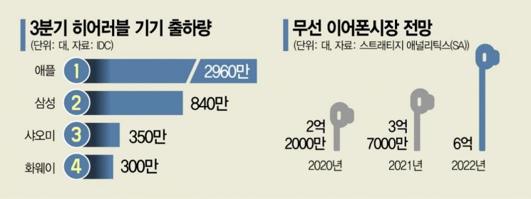 조약돌 vs 콩나물…내년 무선이어폰 빅매치