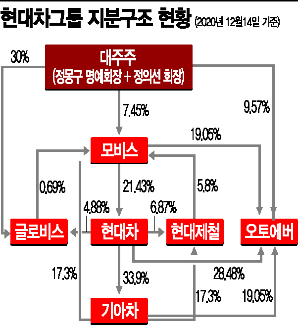 현대차그룹, SW 3사 합병 추진…지배구조 개편 초읽기