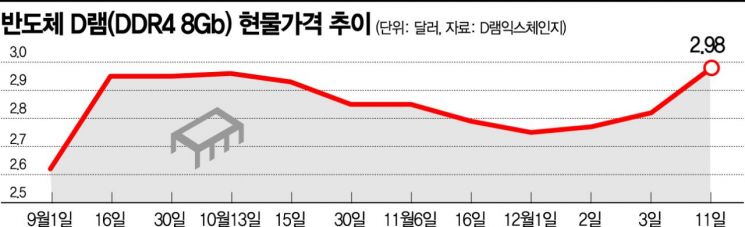 정전이어 지진까지…반도체 슈퍼 사이클 올까