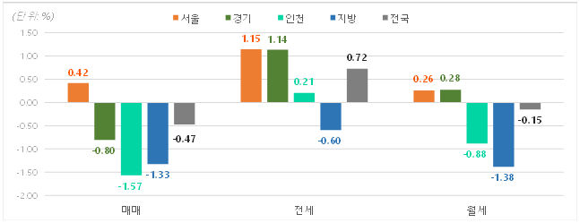 코로나19에 공급과잉…올해 오피스텔값 서울·세종만 올랐다