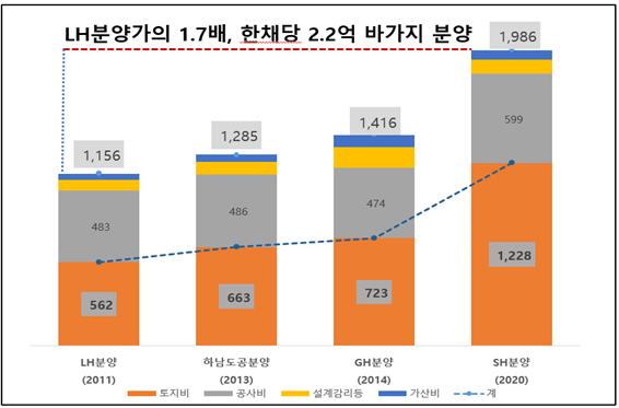 경실련 "SH공사 위례신도시 개발로 9600억원 이익 챙겨"