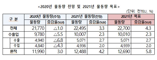 ‘코로나’에도 부산항은 선방했다 … ‘나홀로 환적’ 물동량 플러스 성장