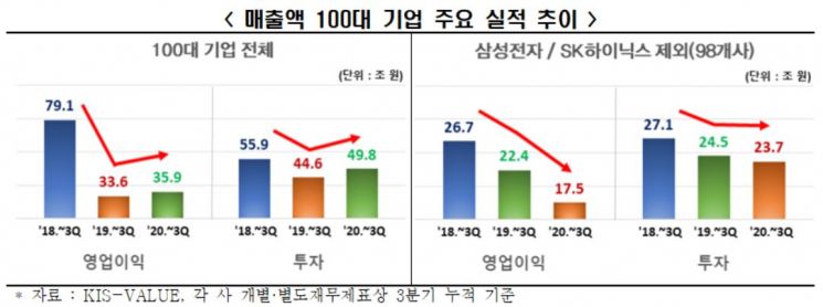 '반도체' 빼면 100대 기업 영업익 22%↓…현금성자산 '多多'