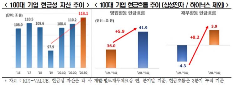 '반도체' 빼면 100대 기업 영업익 22%↓…현금성자산 '多多'