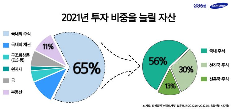 삼성證 "상장사 CEO들, 내년에도 주식 비중 확대"