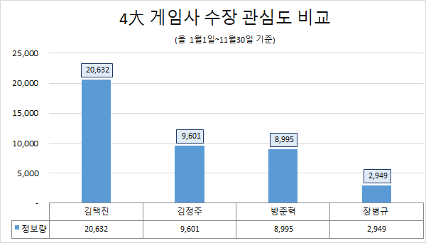 택진이형, 게임사 수장 관심도 1위…호감도는 넥슨 김정주 가장 높아