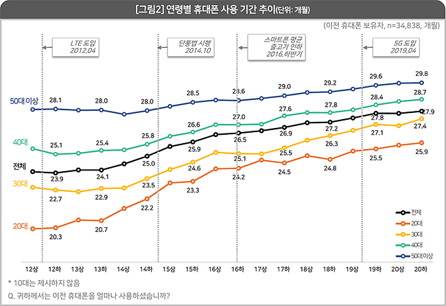 휴대폰 구입 비용, 8년 사이에 2배 올랐다