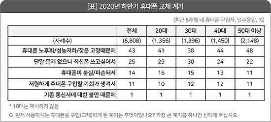 휴대폰 구입 비용, 8년 사이에 2배 올랐다