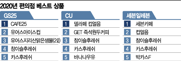 코로나 '홈술족'이 점령한 편의점…2020년 편의점 톱 5위