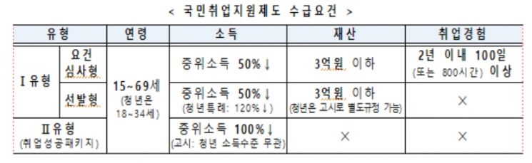 구직수당 300만원 누가 받나…재산 3억·중위소득 50%↓