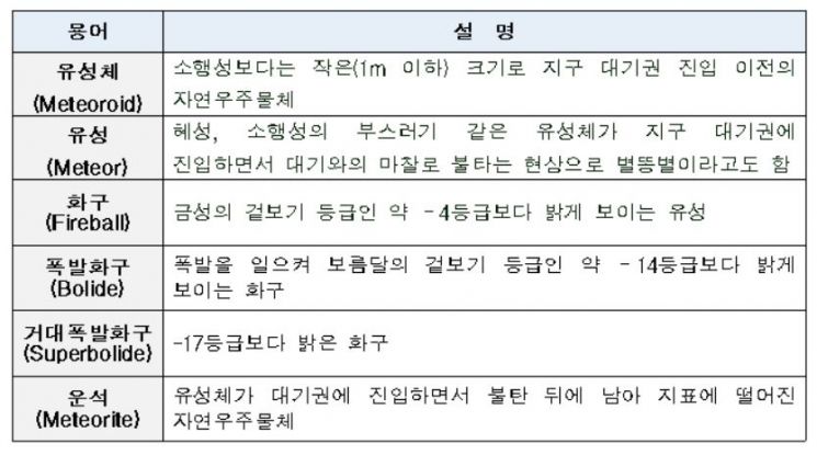 9월 떨어진 '파이어볼' 두 번 폭발.. 운석은 아직