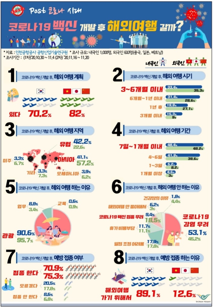 한국인 70% "코로나19 백신개발 후 해외여행 간다"