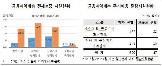 주택금융공사의 금융취약계층 보증 지원 현황.