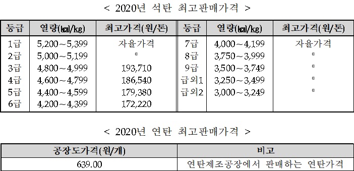 석탄·연탄가격 2년연속 동결…연탄 최고판매가, 장당 639원