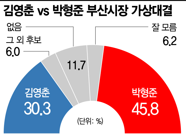[아경 여론조사]박형준 45.8%vs김영춘 30.3%, 이언주 39.4%vs김영춘 37.4%