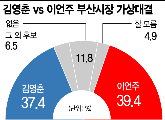 [아경 여론조사]박형준 45.8%vs김영춘 30.3%, 이언주 39.4%vs김영춘 37.4%
