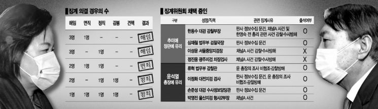 정직 의결만 나와도 사실상 식물총장… 정권수사 차질 불가피