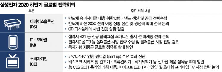 체제 정비 마친 삼성전자…'초격차 유지·위기대응' 글로벌 전략회의