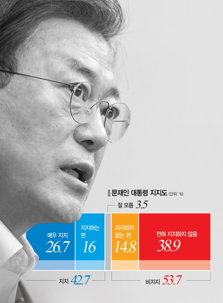 [아경 여론조사] 부산시민 53.7%, 문 대통령 '非지지'   