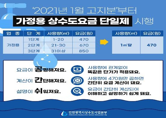 인천 가정용 상수도요금 누진제 폐지…내년 1월부터 1㎥당 470원 단일화