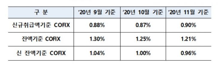 변동 주담대 금리 오른다…'코픽스' 한달 만에 반등