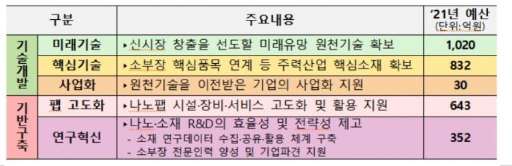 내년 나노·소·부·장 R&D에 2879억원 투입