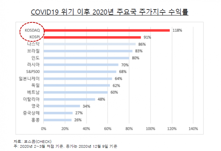 "동학개미 힘 확인한 韓증시…더 나아가려면 해외 지수 편입돼야"(종합)