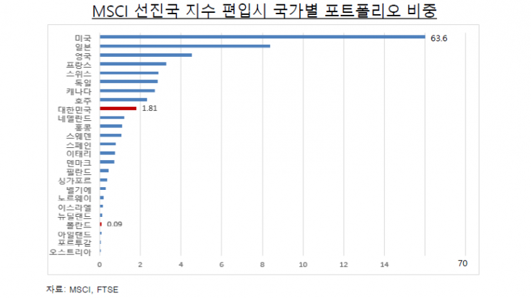 "동학개미 힘 확인한 韓증시…더 나아가려면 해외 지수 편입돼야"(종합)