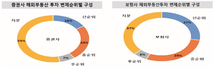 증권·보험사, 코로나19 장기화시 해외부동산 건전성 악화 우려