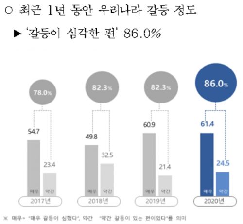 서울시민 86% "우리사회 갈등 심각" … 주택·경제 분야서 가장 높아
