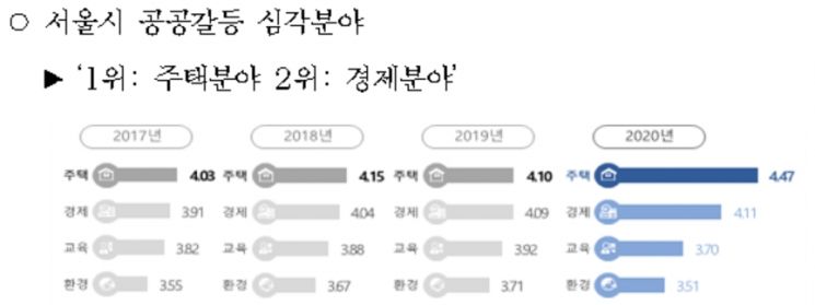 서울시민 86% "우리사회 갈등 심각" … 주택·경제 분야서 가장 높아