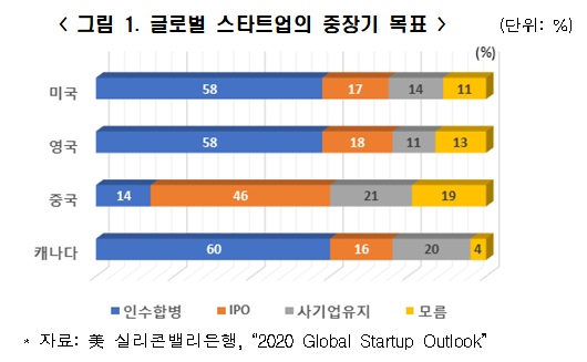 "韓, 유니콘 기업 1개 생길 때 美 58개 탄생" 