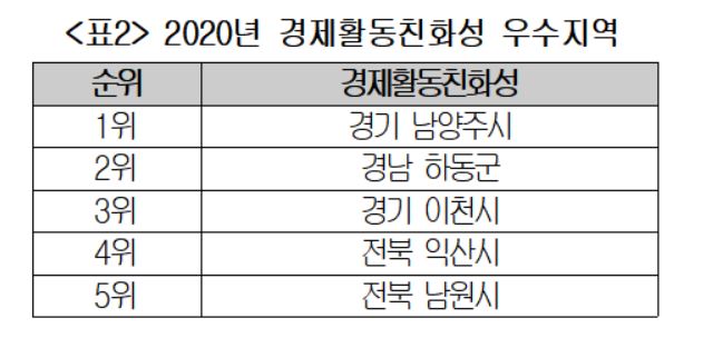 기업하기 좋은 지역 전국 1위는 '목포'와 '남양주'