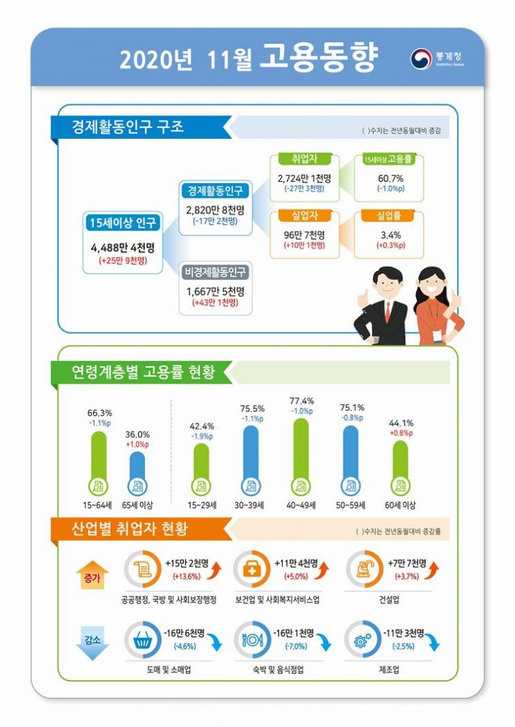 [르포]병원·빈대떡집·여행사·노래방에서…실업자 쏟아져 나온다