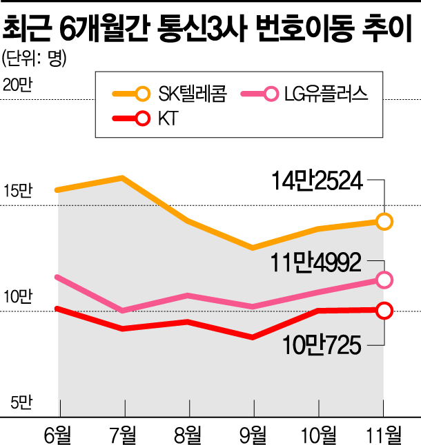 "KT 번호이동하면 플스4·다이슨" '고가 경품'에 연말 통신시장 혼란